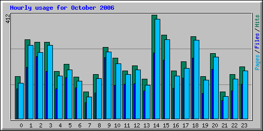 Hourly usage for October 2006