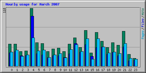 Hourly usage for March 2007