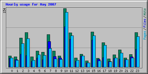 Hourly usage for May 2007