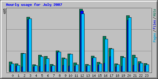 Hourly usage for July 2007