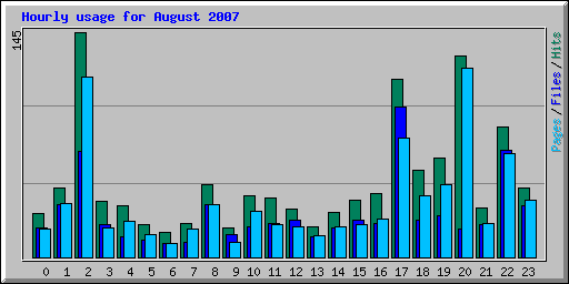 Hourly usage for August 2007