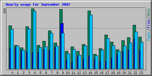 Hourly usage for September 2007