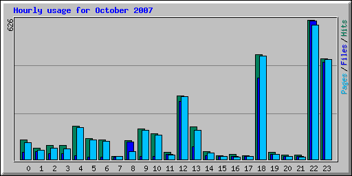 Hourly usage for October 2007