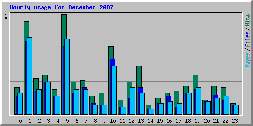 Hourly usage for December 2007