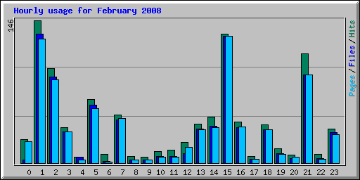 Hourly usage for February 2008