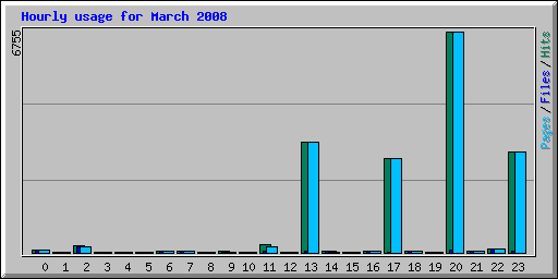 Hourly usage for March 2008