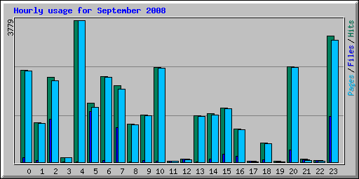 Hourly usage for September 2008