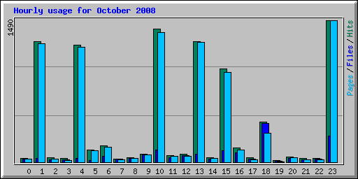 Hourly usage for October 2008