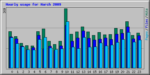 Hourly usage for March 2009