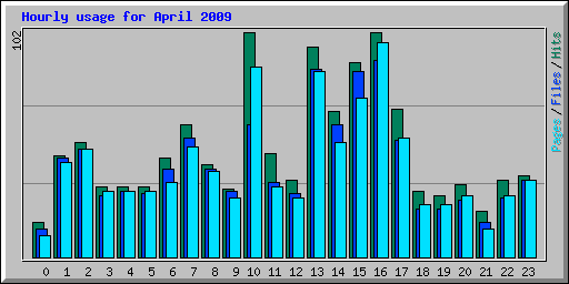 Hourly usage for April 2009