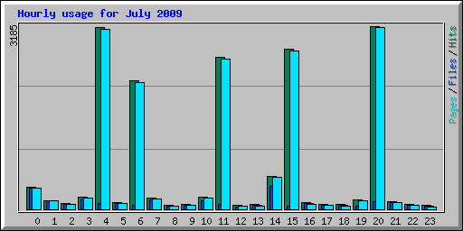 Hourly usage for July 2009