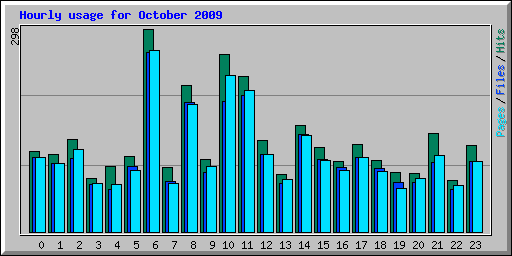 Hourly usage for October 2009