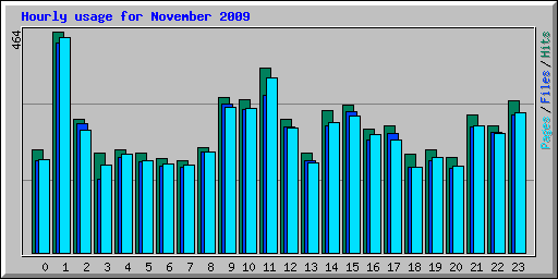 Hourly usage for November 2009