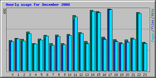 Hourly usage for December 2009