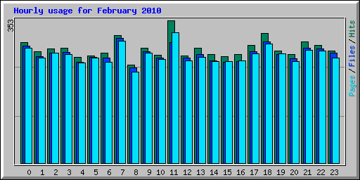 Hourly usage for February 2010