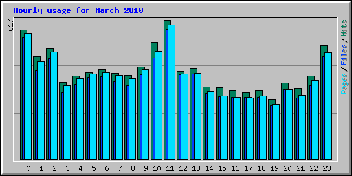 Hourly usage for March 2010