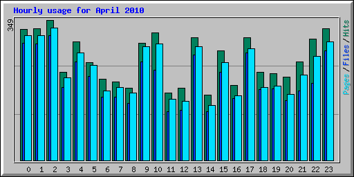 Hourly usage for April 2010