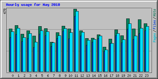 Hourly usage for May 2010