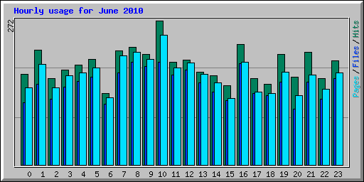 Hourly usage for June 2010