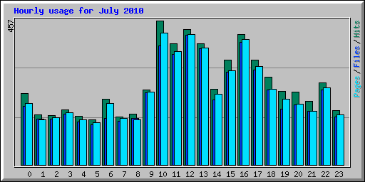 Hourly usage for July 2010