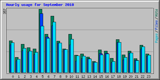 Hourly usage for September 2010