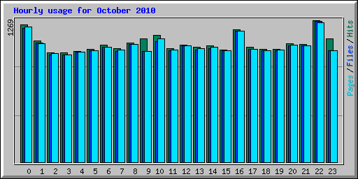 Hourly usage for October 2010