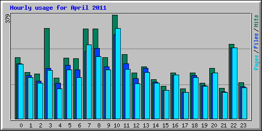 Hourly usage for April 2011