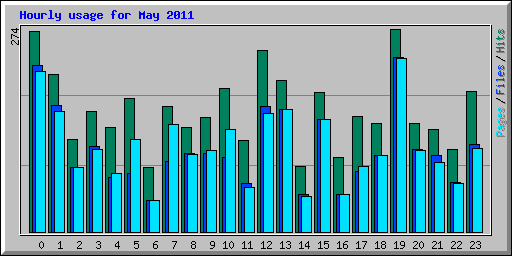 Hourly usage for May 2011