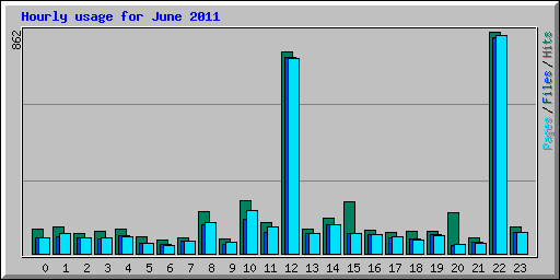 Hourly usage for June 2011