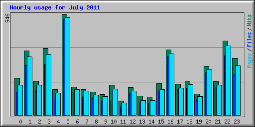 Hourly usage for July 2011