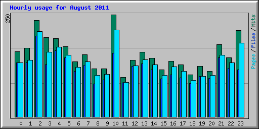 Hourly usage for August 2011