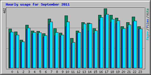 Hourly usage for September 2011