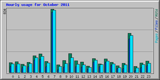 Hourly usage for October 2011