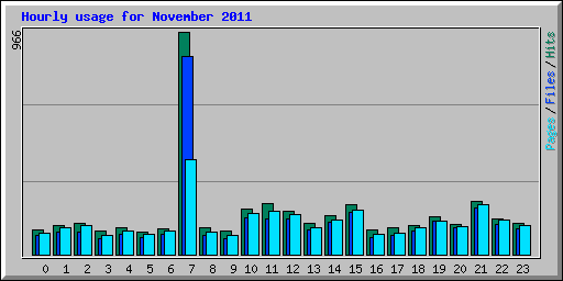 Hourly usage for November 2011