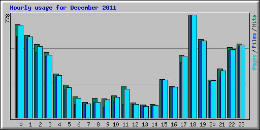 Hourly usage for December 2011