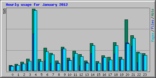 Hourly usage for January 2012
