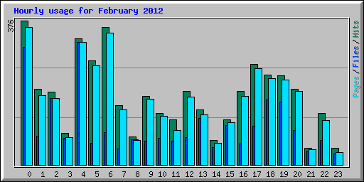 Hourly usage for February 2012