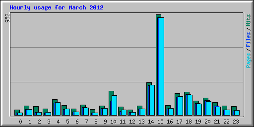 Hourly usage for March 2012