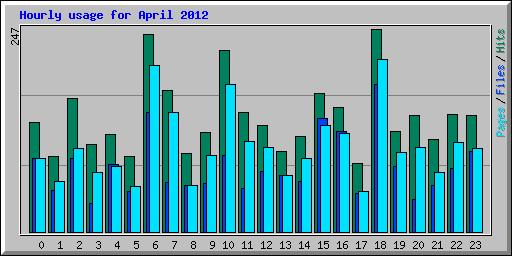 Hourly usage for April 2012