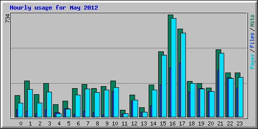 Hourly usage for May 2012