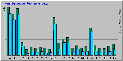 Hourly usage for June 2012