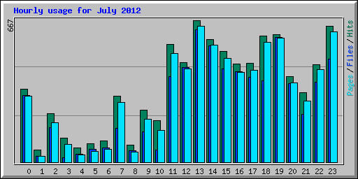 Hourly usage for July 2012