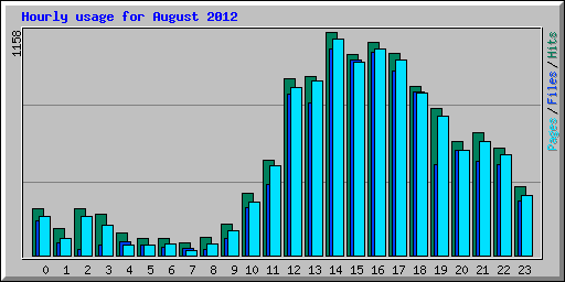 Hourly usage for August 2012