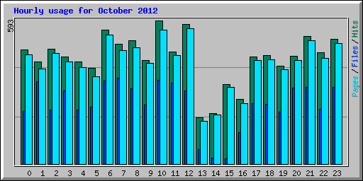 Hourly usage for October 2012