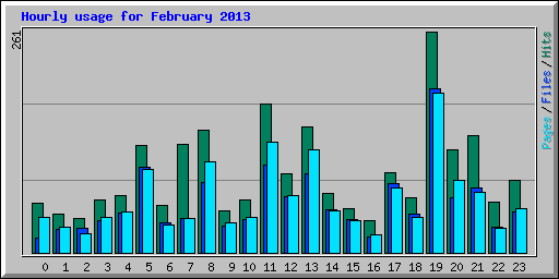 Hourly usage for February 2013