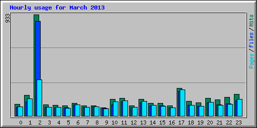 Hourly usage for March 2013