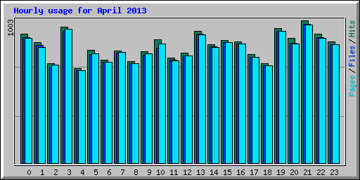 Hourly usage for April 2013