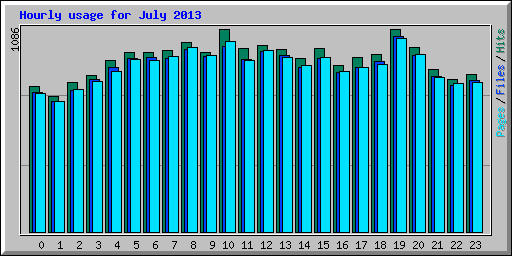 Hourly usage for July 2013