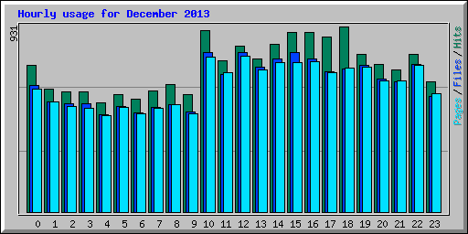 Hourly usage for December 2013