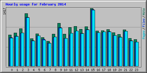 Hourly usage for February 2014